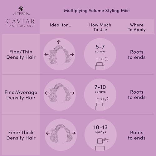 Alterna Haircare CAVIAR Anti-Aging Multiplying Volume Styling Mist, 5 Fl Oz | For Fine, Thin Hair | Light Hold | Create Instant Volume and Thickness | Sulfate Free