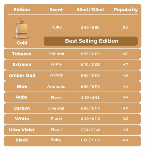 Al Haramain Amber Oud Tobacco Edition for Unisex - Arabian Perfume for Women & Men - Long Lasting Fragrance with Notes of Tobacco Leaf, Cinnamon, Vanilla, Dried Fruit - Arabic Cologne - 2 oz EDP Spray