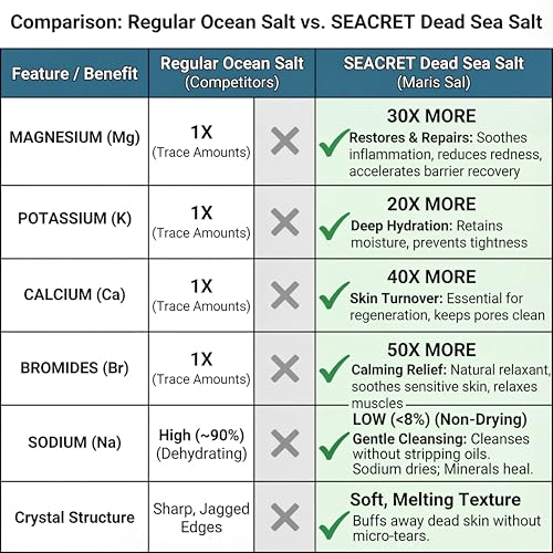 SEACRET Minerals Dead Sea Salt & Oil Body Scrub - Exfoliator with Rosehip, Sea Buckthorn & Green Tea, Mineral Rich Spa Treatment Stimulates Cell Renewal, Ocean Mist, 14.1 Fl Oz / 400 ml