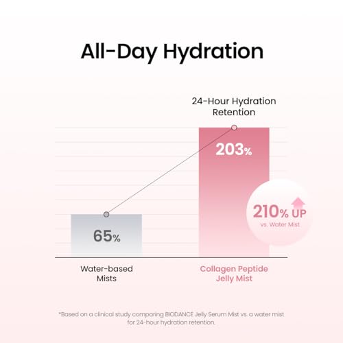 BIODANCE Collagen Peptides Jelly Serum Mist, Hydrating Face Mist, Plumping, Anti-Aging Face Spray, Sprayable Hydrogel, Travel Essentials & Self Care Gifts for Women, Korean Skin Care | 1.69 fl.oz