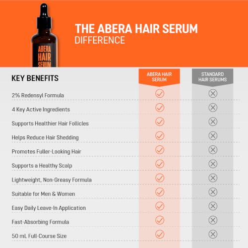 Abera Hair Serum with Redensyl 2%, Plant-Based Peptide Formula for Thinning, Fine, or Shedding Hair, Lab-Tested Botanical Actives, For Women & Men, 1.69 fl oz