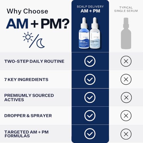 Scalp Delivery AM/PM GHK-Cu Peptide Scalp Serum | Stem Cell Hair Serum with Redensyl + Capixyl + AnaGain + Procapil | Multi-Peptide for Hair Density | 2 × 30 mL