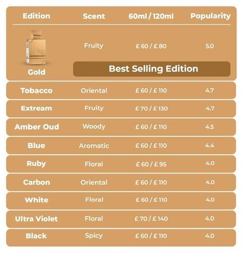 Al Haramain Amber Oud Gold Edition Eau De Parfum Spray 120ml (4 oz) - Unisex Arabian Perfume for Women & Men, Long-Lasting Amber Cologne with Refreshing & Sweet Fragrance