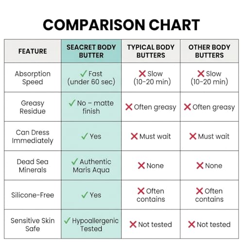 SEACRET Minerals Dead Sea Body Butter, Ocean Mist - Ultra-Rich Shea Butter & Coconut Oil Body Moisturizing Cream for Dry Skin, Fast Absorbing, Non-Greasy with Aloe Vera & Vitamin E, 8.5 Fl Oz / 250 ml