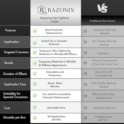 RAZONIX Instant Eye Tightening and Lifting Serum for Under Eye Bags, Puffiness, Dark Circles, and Hooded, Droopy Eyelids, with Caffeine and Hyaluronic Acid for Women & Men